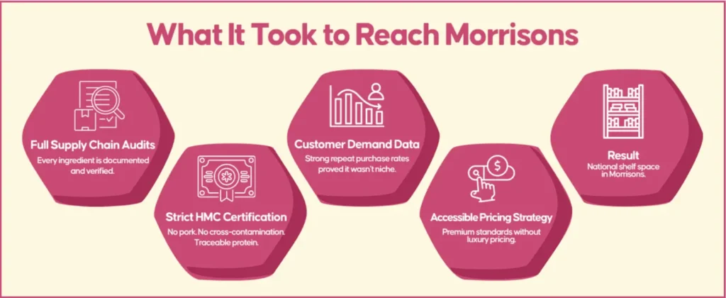 What It Took to Reach Morrisons