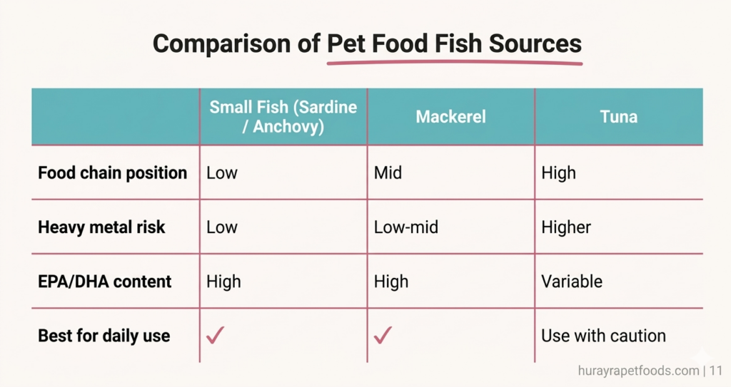pet food fish sources