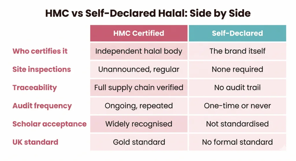 HMC vs Self